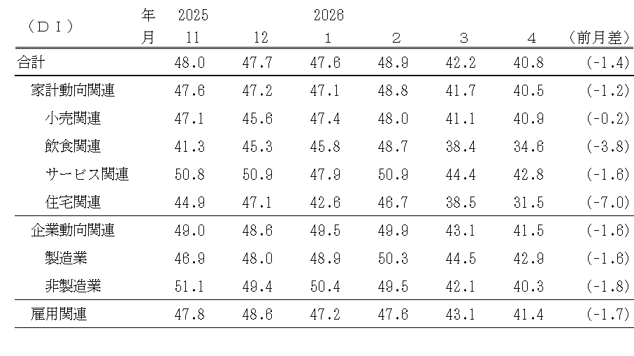 ↑ 景気の現状判断DI(〜2026年4月)