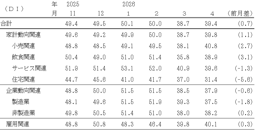 ↑ 景気の先行き判断DI(〜2026年4月)