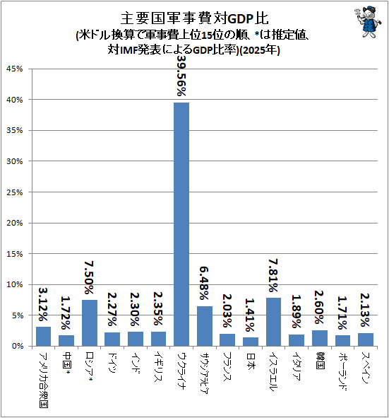 �� ���׹񷳻�����GDP��(�ƥɥ봹���Ƿ�������15�̤ν硢*�Ͽ����͡���IMFȯɽ�ˤ��GDP��Ψ)(2025ǯ)