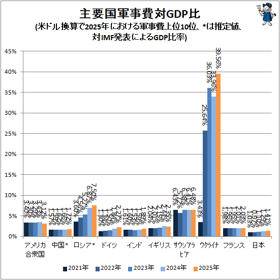 �� ���׹񷳻�����GDP��(�ƥɥ봹����2025ǯ�ˤ����뷳������10�̡�*�Ͽ����͡���IMFȯɽ�ˤ��GDP��Ψ)