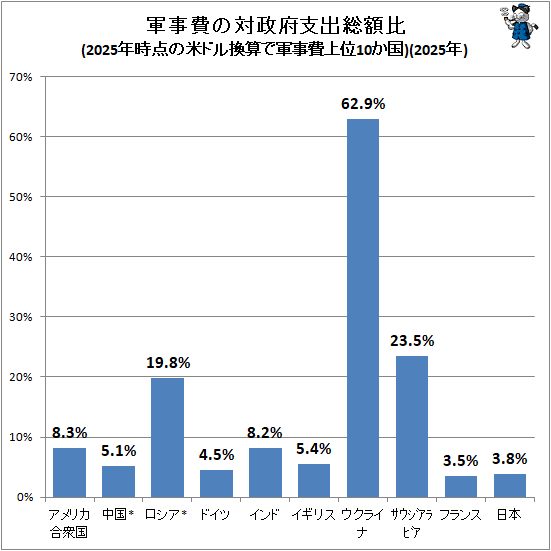 ↑ 軍事費の対政府支出総額比(2025年時点の米ドル換算で軍事費上位10か国)(2025年)