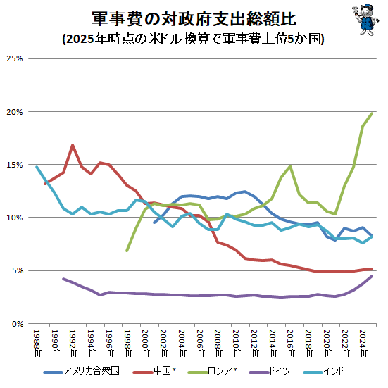 ↑ 軍事費の対政府支出総額比(2025年時点の米ドル換算で軍事費上位5か国)