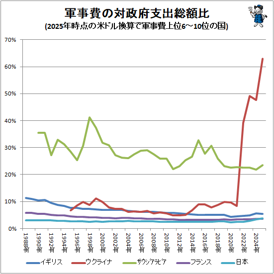 ↑ 軍事費の対政府支出総額比(2025年時点の米ドル換算で軍事費上位6-10位の国)