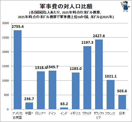 ↑ 軍事費の対人口比額(各国国民1人あたり、2025年時点の米ドル換算、2025年時点の米ドル換算で軍事費上位10か国、米ドル)(2025年)