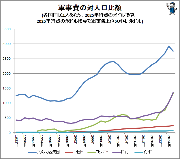 ↑ 軍事費の対人口比額(各国国民1人あたり、2025年時点の米ドル換算、2025年時点の米ドル換算で軍事費上位5か国、米ドル)