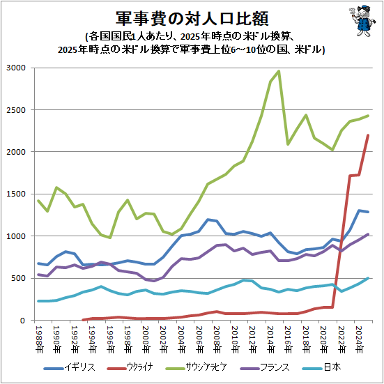 ↑ 軍事費の対人口比額(各国国民1人あたり、2025年時点の米ドル換算、2025年時点の米ドル換算で軍事費上位6-10位の国、米ドル)