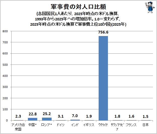 ↑ 軍事費の対人口比額(各国国民1人あたり、2025年時点の米ドル換算、1993年から2025年への増加倍率。1.0=変わらず、2025年時点の米ドル換算で軍事費上位10か国)