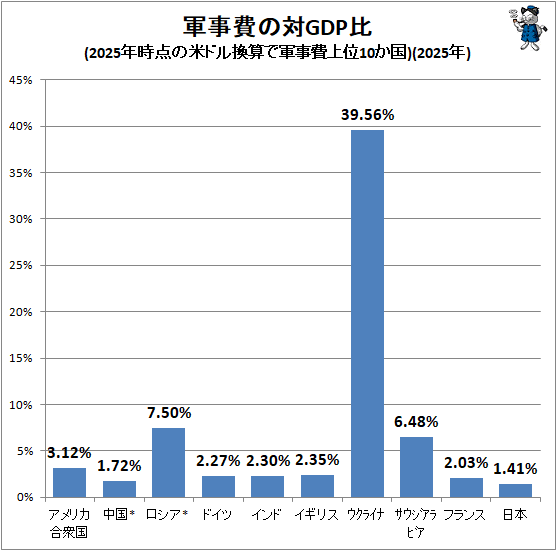 ↑ 軍事費の対GDP比(2025年時点の米ドル換算で軍事費上位10か国)(2025年)