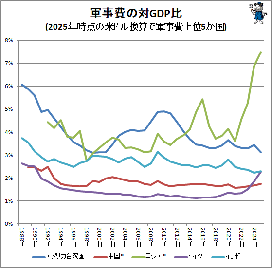 ↑ 軍事費の対GDP比(2025年時点の米ドル換算で軍事費上位5か国)