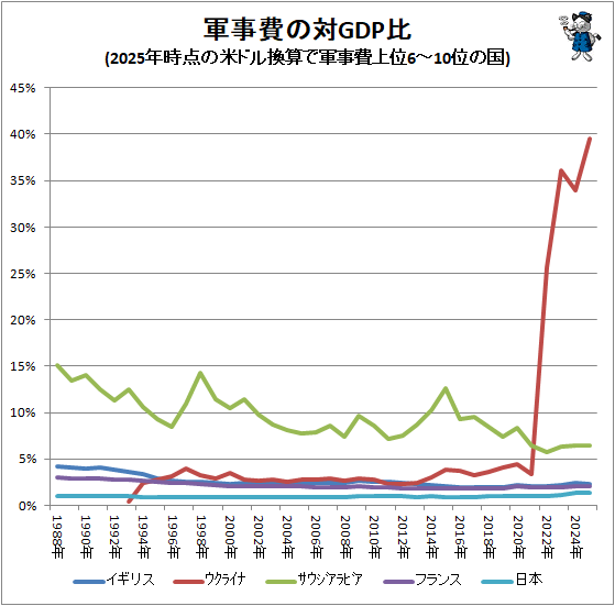 ↑ 軍事費の対GDP比(2025年時点の米ドル換算で軍事費上位6-10位の国)