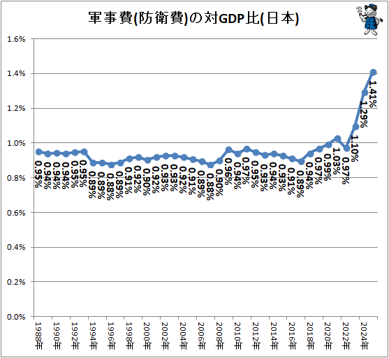 ↑ 軍事費(防衛費)の対GDP比(日本)