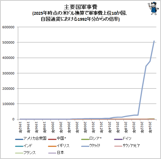 �� ���׹񷳻���(�����̲ߤˤ�����1992ǯʬ�������Ψ��2025ǯ�������ƥɥ봹���Ƿ�������10����)(2025ǯ)