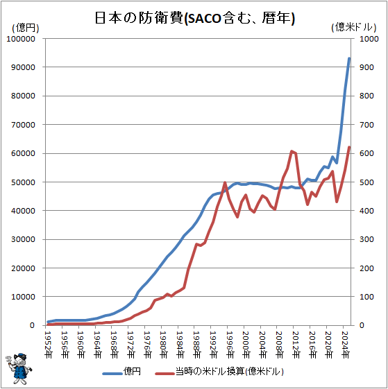 ↑ 日本の防衛費(SACO含む、暦年)