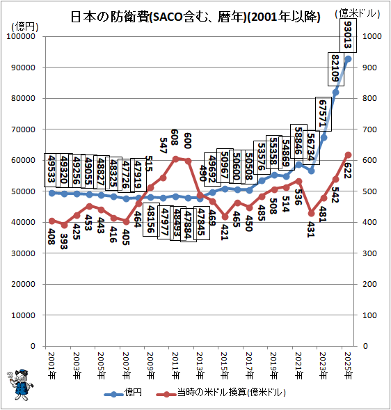 ↑ 日本の防衛費(SACO含む、暦年)(2001年以降)