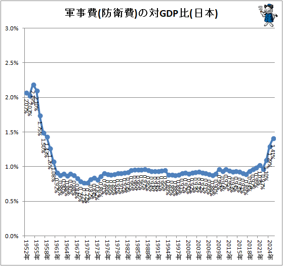 ↑ 軍事費(防衛費)の対GDP比(日本)