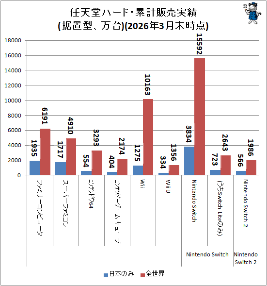 ↑ 任天堂ハード・累計販売実績(据置型、万台)(2026年3月末時点)