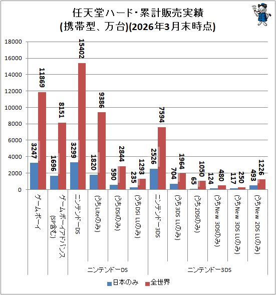 ↑ 任天堂ハード・累計販売実績(携帯型、万台)(2026年3月末時点)