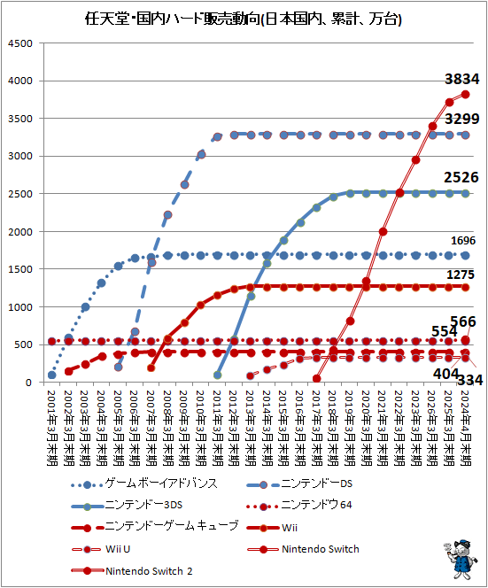 ↑ 任天堂・国内ハード販売動向(日本国内、累計、万台)