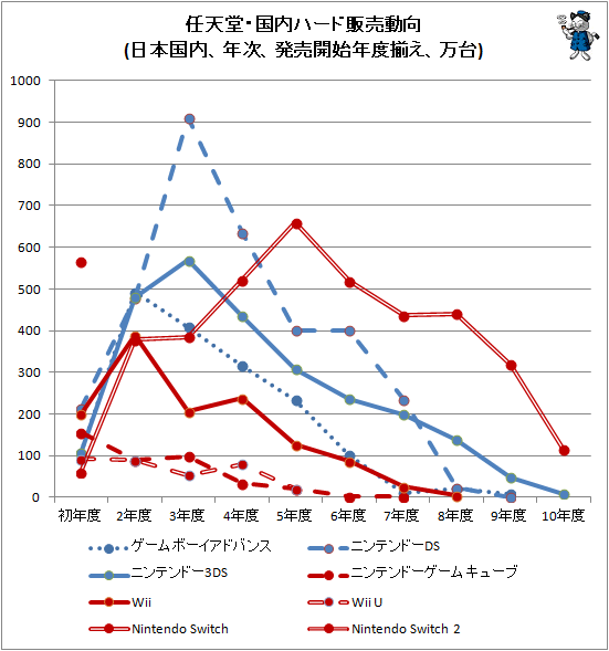 ↑ 任天堂・国内ハード販売動向(日本国内、年次、発売開始年度揃え、万台)