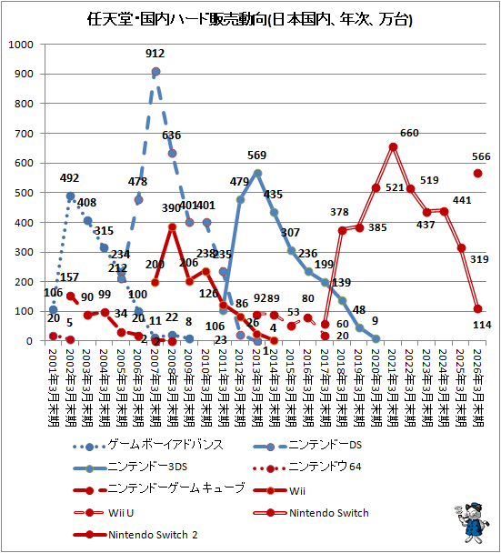↑ 任天堂・国内ハード販売動向(日本国内、年次、万台)