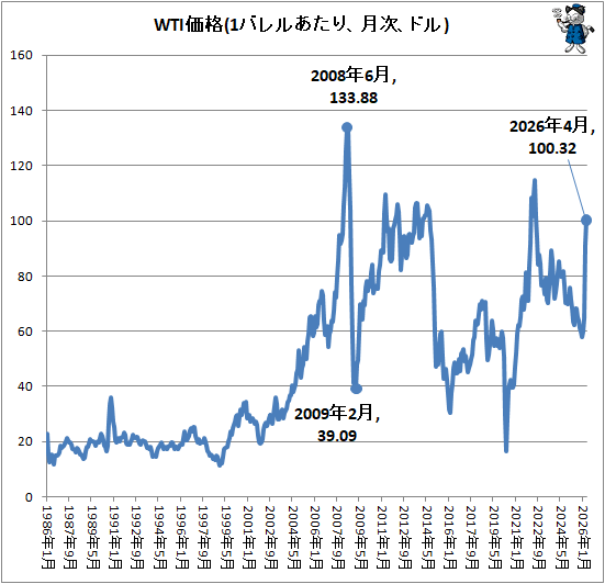 ↑ WTI価格(1バレルあたり、月次、ドル)