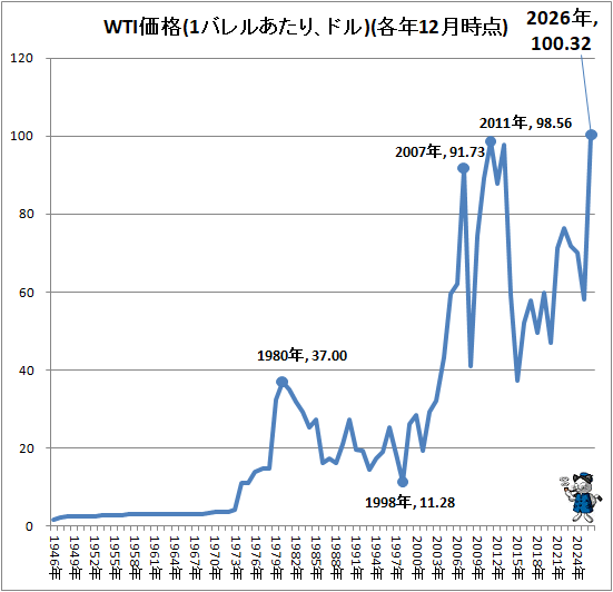 ↑ WTI価格(1バレルあたり、ドル)(各年12月時点)