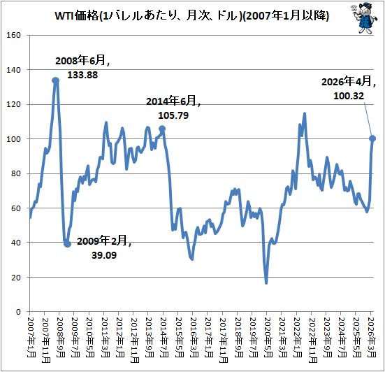 ↑ WTI価格(1バレルあたり、月次、ドル)(2007年1月以降)