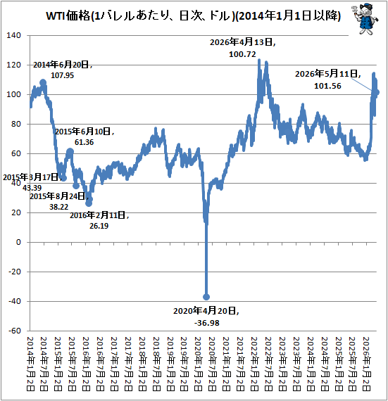 ↑ WTI価格(1バレルあたり、日次、ドル)(2014年1月1日以降)