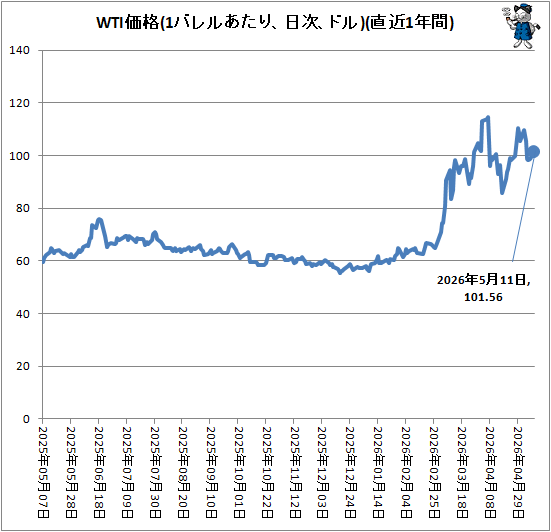 ↑ WTI価格(1バレルあたり、ドル、日次)(直近1年間)