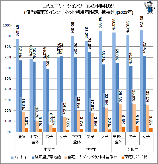 ↑ コミュニケーションツールの利用状況(該当端末でインターネット利用者限定、機種別)(2025年)