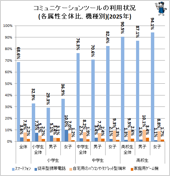↑ コミュニケーションツールの利用状況(各属性全体比、機種別)(2025年)