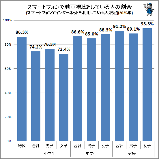 ↑ スマートフォンで動画視聴をしている人の割合(スマートフォンでインターネットを利用している人限定)(2025年)