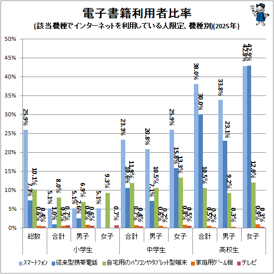 ↑ 電子書籍利用者比率(該当機種でインターネットを利用している人限定、機種別)(2025年)