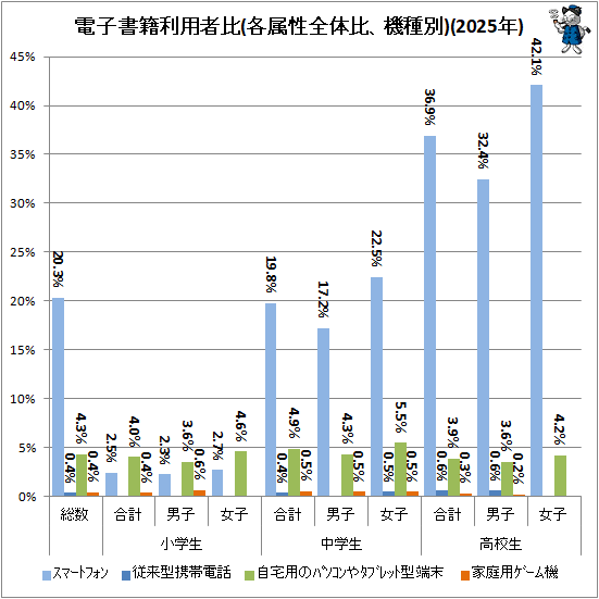 ↑ 電子書籍利用者比(各属性全体比、機種別)(2025年)