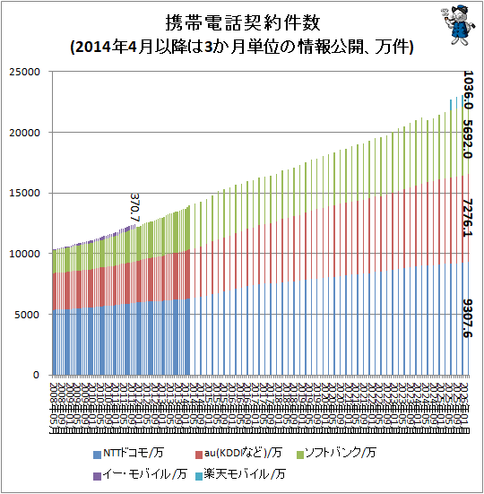 ↑ 携帯電話契約件数(2014年4月以降は3か月単位の情報公開、万件)