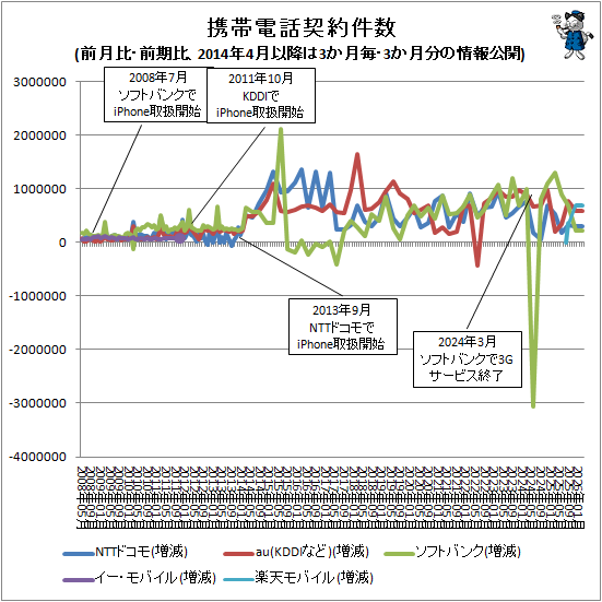 ↑ 携帯電話契約件数(前月比・前期比、2014年4月以降は3か月毎・3か月分の情報公開)