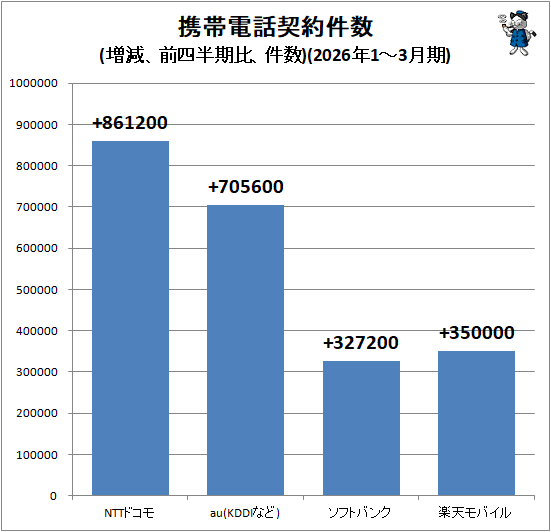 ↑ 携帯電話契約件数(増減、前四半期比、件数)(2026年1-3月期)