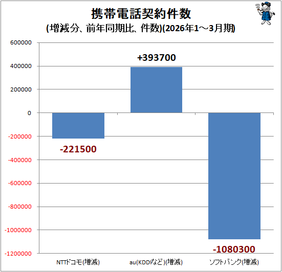 ↑ 携帯電話契約件数(増減分、前年同期比、件数)(2026年1-3月期)