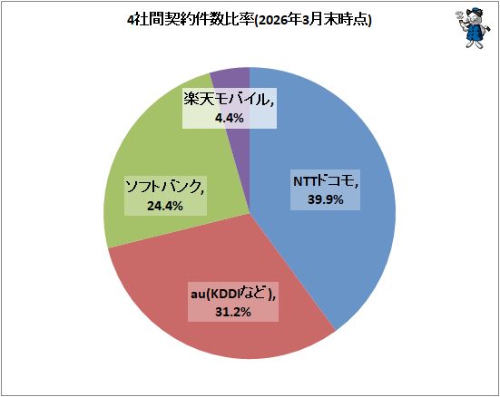 ↑ 4社間契約件数比率(2026年3月末時点)