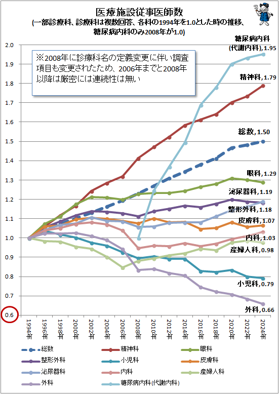 ↑ 医療施設従事医師数(一部診療科、診療科は複数回答、各科の1994年を1.0とした時の推移、糖尿病内科のみ2008年が1.0)
