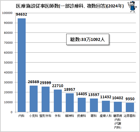 ↑ 医療施設従事医師数(一部診療科、複数回答)(2024年)
