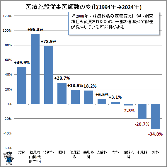 ↑ 医療施設従事医師数の変化(1994年→2024年)