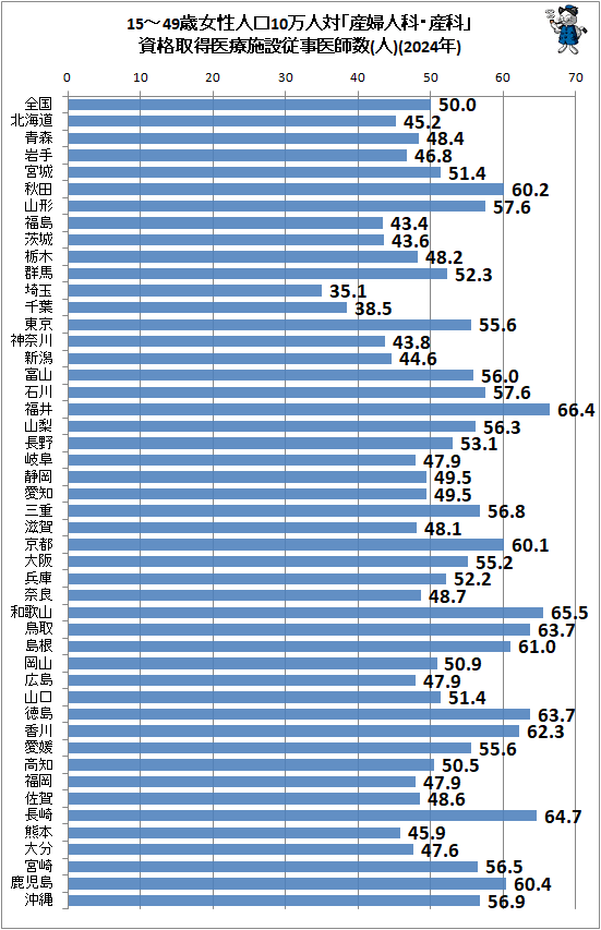 ↑ 15-49歳女性人口10万人対「産婦人科・産科」資格取得医療施設従事医師数(2024年)