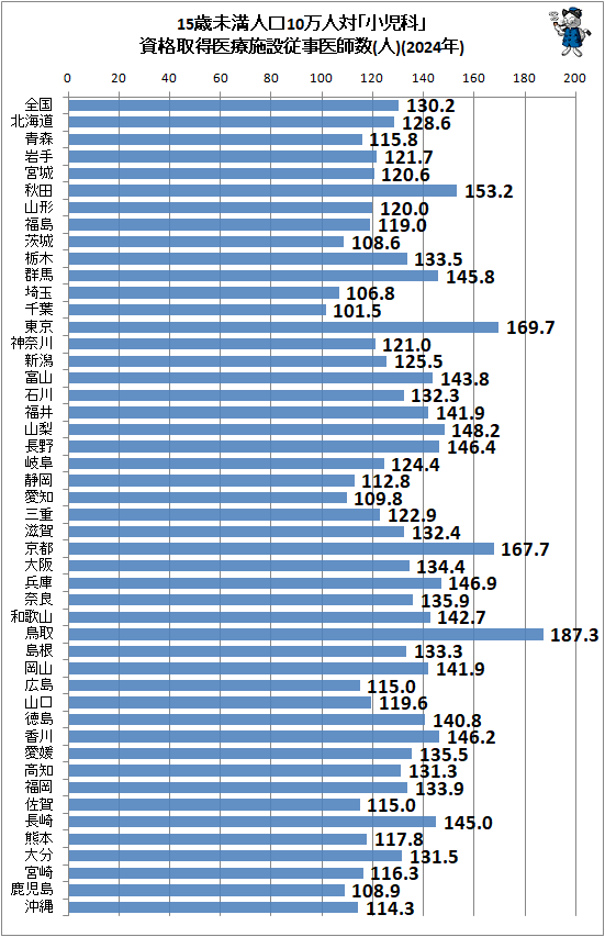 ↑ 15歳未満人口10万人対「小児科」資格取得医療施設従事医師数(2024年)