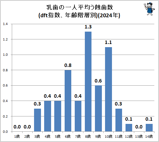 ↑ 乳歯の一人平均う蝕歯数(dft指数、年齢階層別)(2024年)