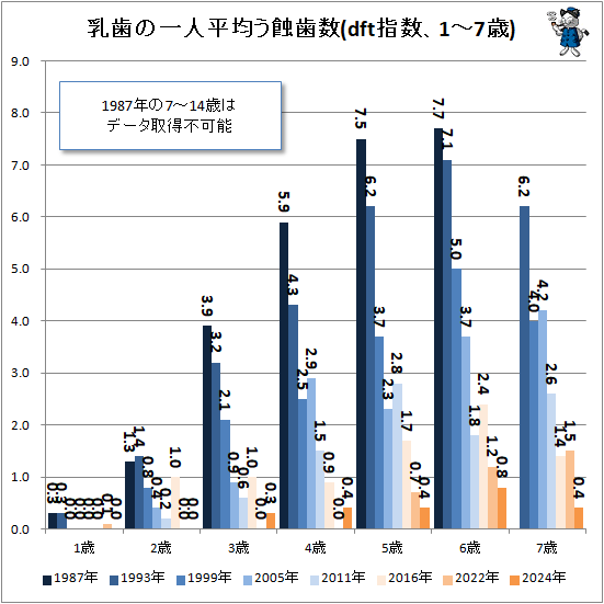 ↑ 乳歯の一人平均う蝕歯数(dft指数、1~7歳)