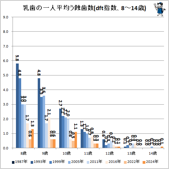 ↑ 乳歯の一人平均う歯数(dft指数、8~14歳)