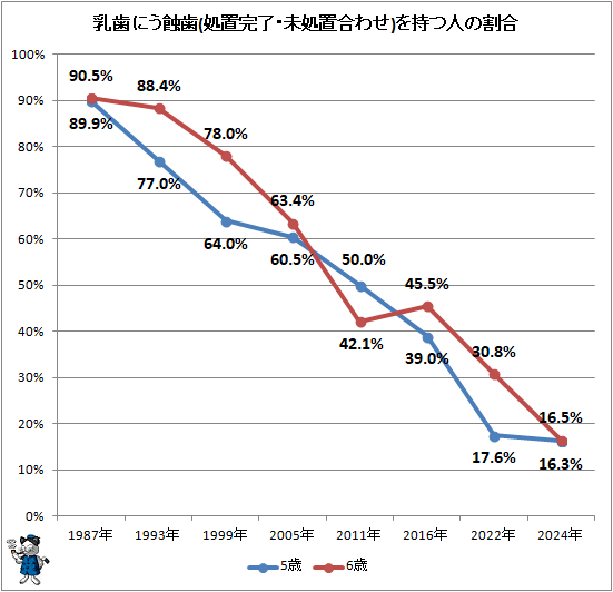 ↑ 乳歯にう蝕歯(処置完了・未処置合わせ)を持つ人の割合