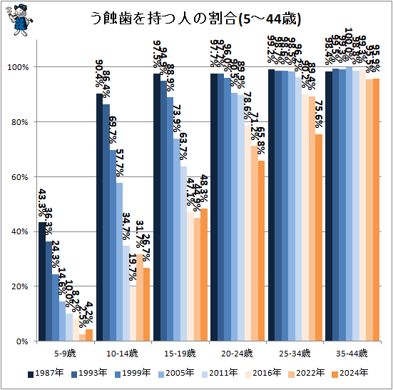 ↑ う歯を持つ人の割合(5-44歳)