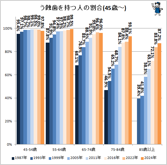 ↑ う歯を持つ人の割合(45歳-)